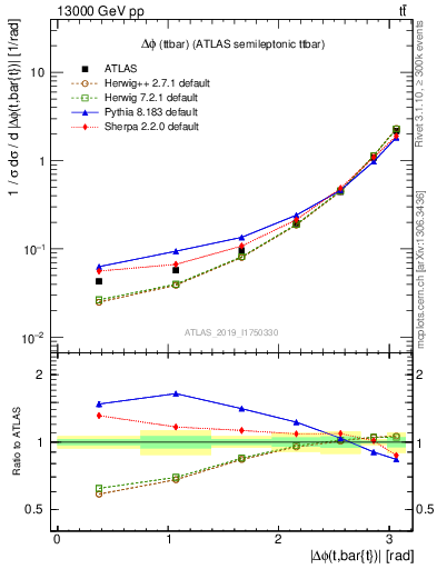 Plot of ttbar.dphi in 13000 GeV pp collisions