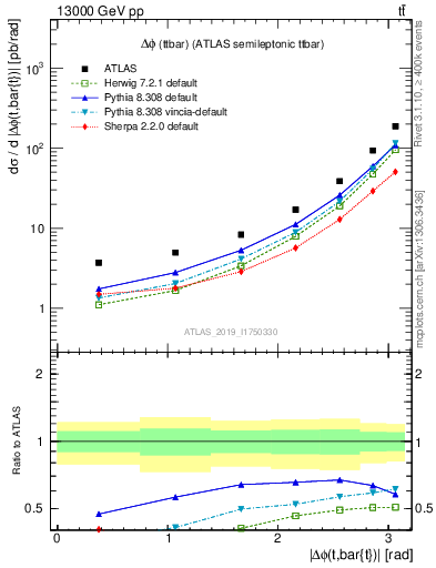 Plot of ttbar.dphi in 13000 GeV pp collisions