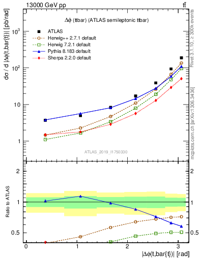 Plot of ttbar.dphi in 13000 GeV pp collisions