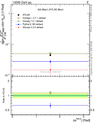 Plot of ttbar.dphi in 13000 GeV pp collisions