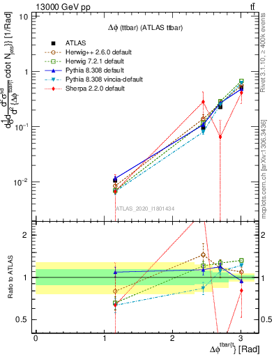 Plot of ttbar.dphi in 13000 GeV pp collisions