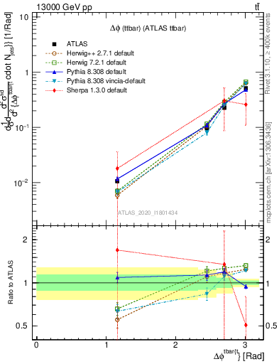Plot of ttbar.dphi in 13000 GeV pp collisions