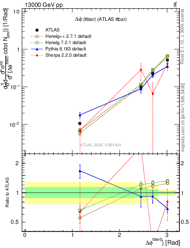 Plot of ttbar.dphi in 13000 GeV pp collisions