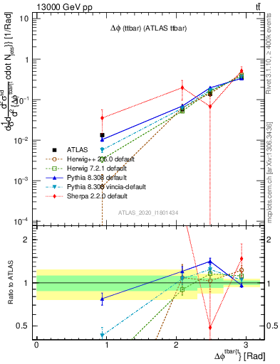 Plot of ttbar.dphi in 13000 GeV pp collisions
