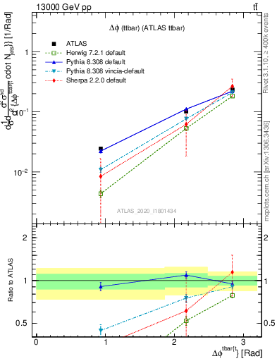 Plot of ttbar.dphi in 13000 GeV pp collisions