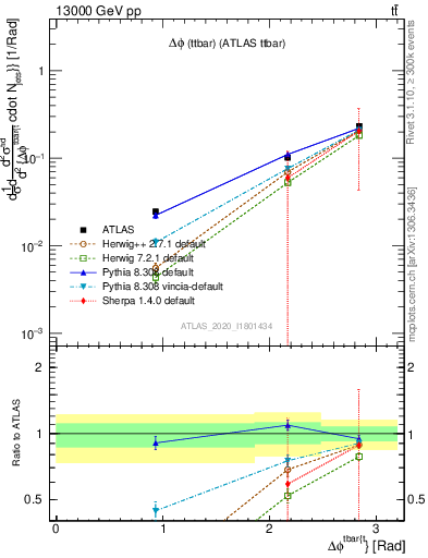 Plot of ttbar.dphi in 13000 GeV pp collisions