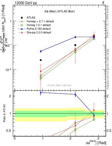 Plot of ttbar.dphi in 13000 GeV pp collisions