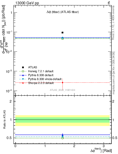 Plot of ttbar.dphi in 13000 GeV pp collisions