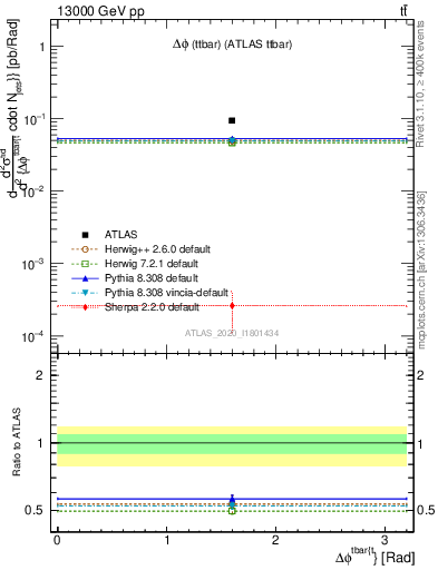 Plot of ttbar.dphi in 13000 GeV pp collisions