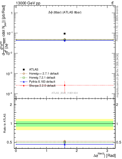 Plot of ttbar.dphi in 13000 GeV pp collisions
