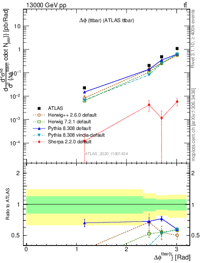 Plot of ttbar.dphi in 13000 GeV pp collisions