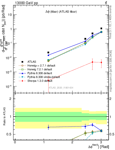 Plot of ttbar.dphi in 13000 GeV pp collisions
