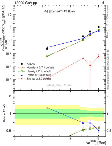 Plot of ttbar.dphi in 13000 GeV pp collisions