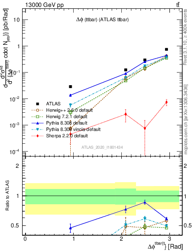 Plot of ttbar.dphi in 13000 GeV pp collisions