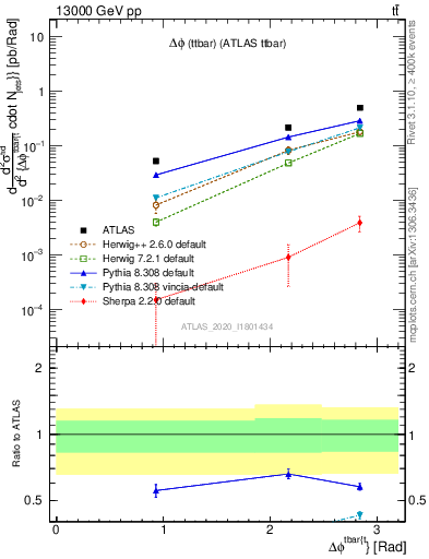 Plot of ttbar.dphi in 13000 GeV pp collisions
