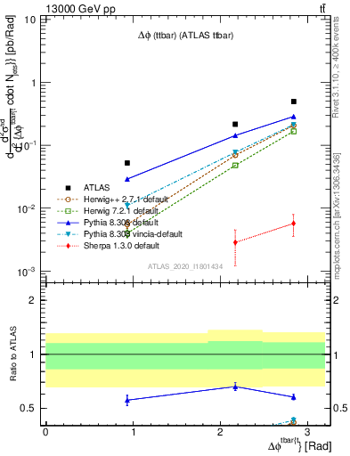 Plot of ttbar.dphi in 13000 GeV pp collisions