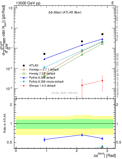Plot of ttbar.dphi in 13000 GeV pp collisions