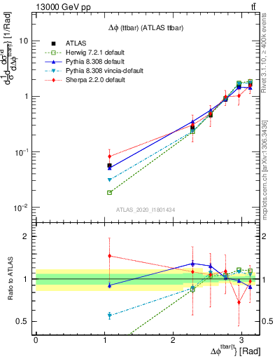 Plot of ttbar.dphi in 13000 GeV pp collisions
