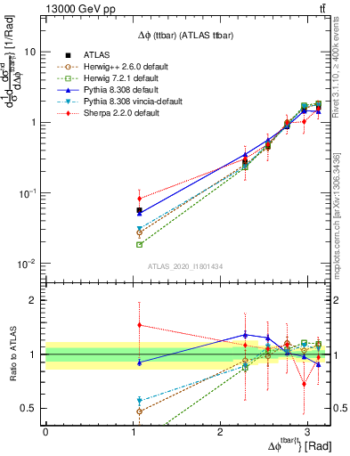 Plot of ttbar.dphi in 13000 GeV pp collisions