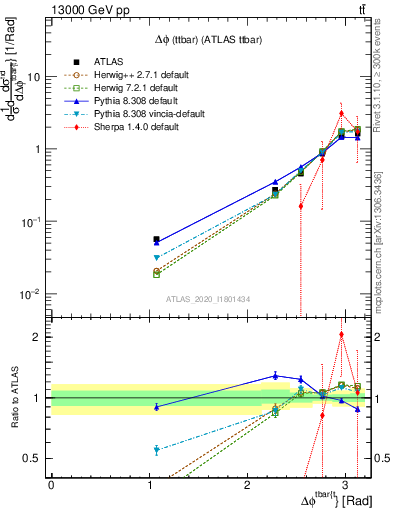Plot of ttbar.dphi in 13000 GeV pp collisions