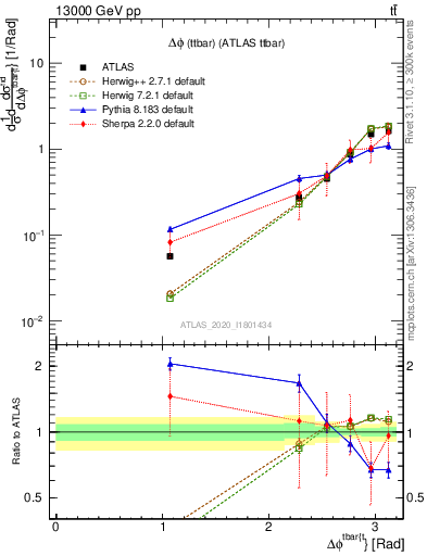 Plot of ttbar.dphi in 13000 GeV pp collisions