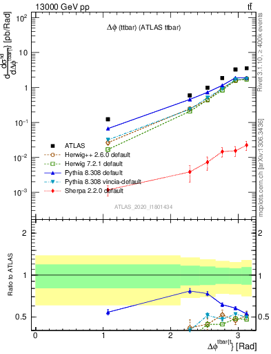Plot of ttbar.dphi in 13000 GeV pp collisions