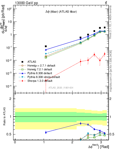 Plot of ttbar.dphi in 13000 GeV pp collisions