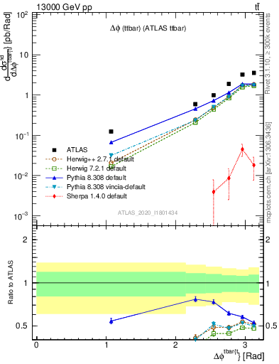 Plot of ttbar.dphi in 13000 GeV pp collisions