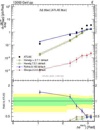 Plot of ttbar.dphi in 13000 GeV pp collisions