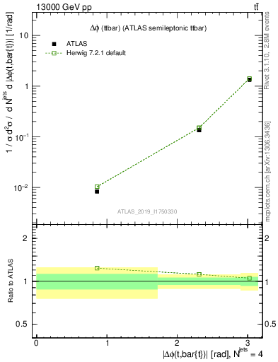 Plot of ttbar.dphi in 13000 GeV pp collisions