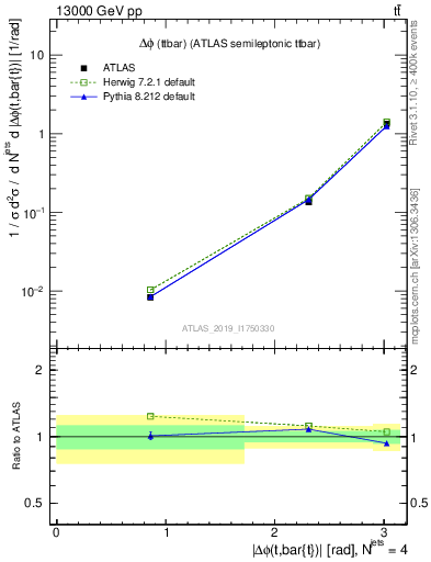 Plot of ttbar.dphi in 13000 GeV pp collisions