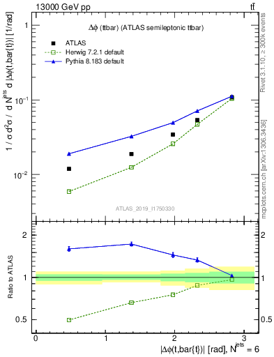 Plot of ttbar.dphi in 13000 GeV pp collisions