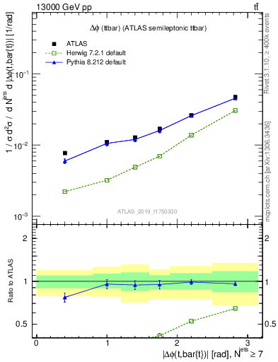 Plot of ttbar.dphi in 13000 GeV pp collisions