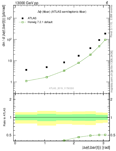 Plot of ttbar.dphi in 13000 GeV pp collisions