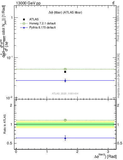 Plot of ttbar.dphi in 13000 GeV pp collisions