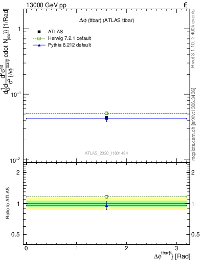Plot of ttbar.dphi in 13000 GeV pp collisions