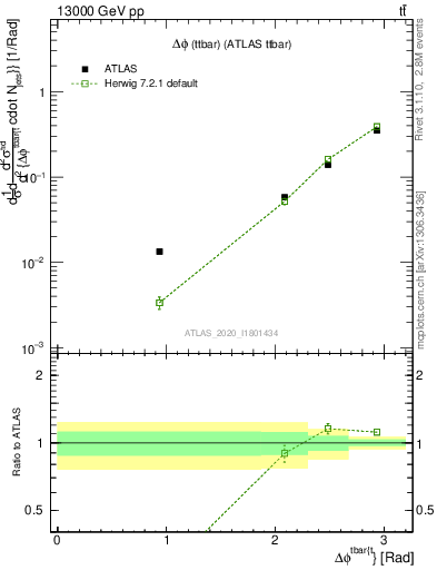 Plot of ttbar.dphi in 13000 GeV pp collisions