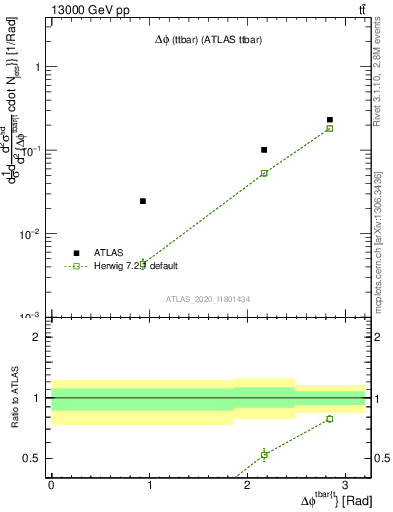 Plot of ttbar.dphi in 13000 GeV pp collisions