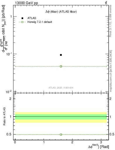 Plot of ttbar.dphi in 13000 GeV pp collisions