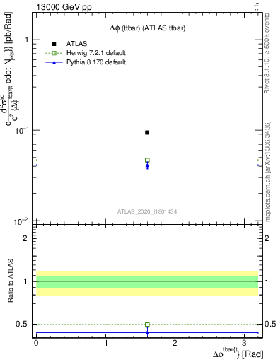 Plot of ttbar.dphi in 13000 GeV pp collisions