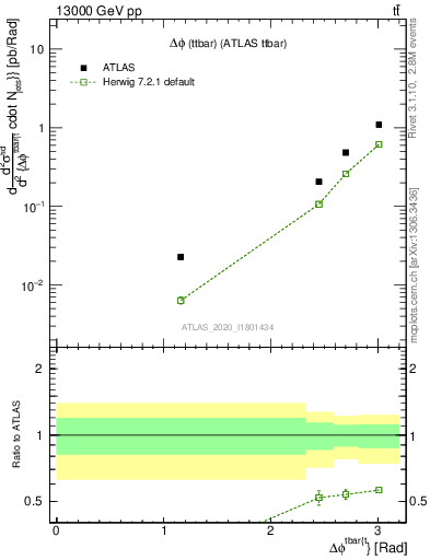 Plot of ttbar.dphi in 13000 GeV pp collisions