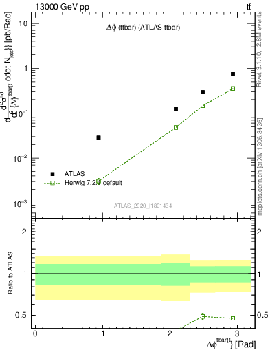 Plot of ttbar.dphi in 13000 GeV pp collisions