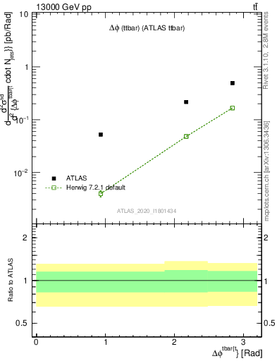 Plot of ttbar.dphi in 13000 GeV pp collisions