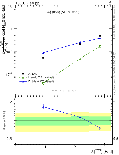 Plot of ttbar.dphi in 13000 GeV pp collisions