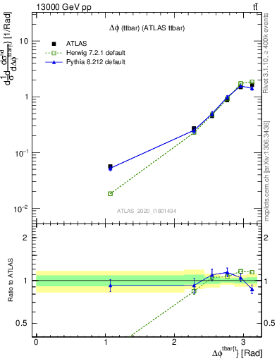 Plot of ttbar.dphi in 13000 GeV pp collisions