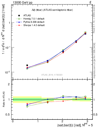 Plot of ttbar.dphi in 13000 GeV pp collisions