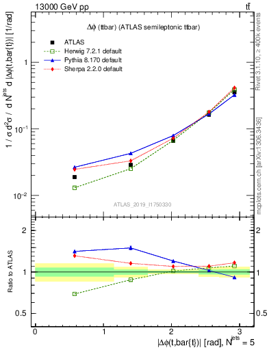 Plot of ttbar.dphi in 13000 GeV pp collisions