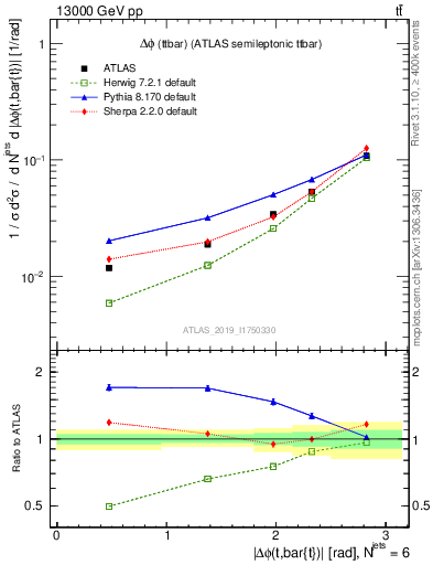 Plot of ttbar.dphi in 13000 GeV pp collisions