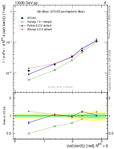 Plot of ttbar.dphi in 13000 GeV pp collisions