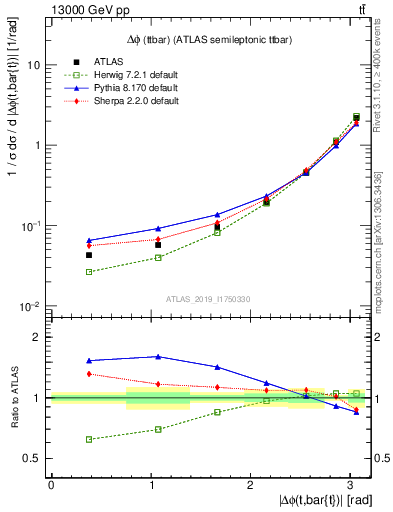 Plot of ttbar.dphi in 13000 GeV pp collisions